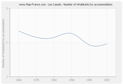 Les Cassés : Number of inhabitants by accommodation